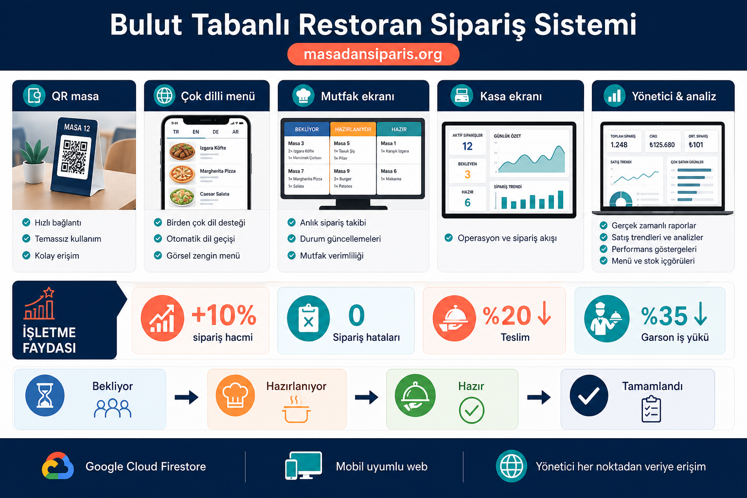 Bulut tabanlı restoran sipariş sistemi — QR masa, çok dilli menü, mutfak, kasa ve yönetici paneli